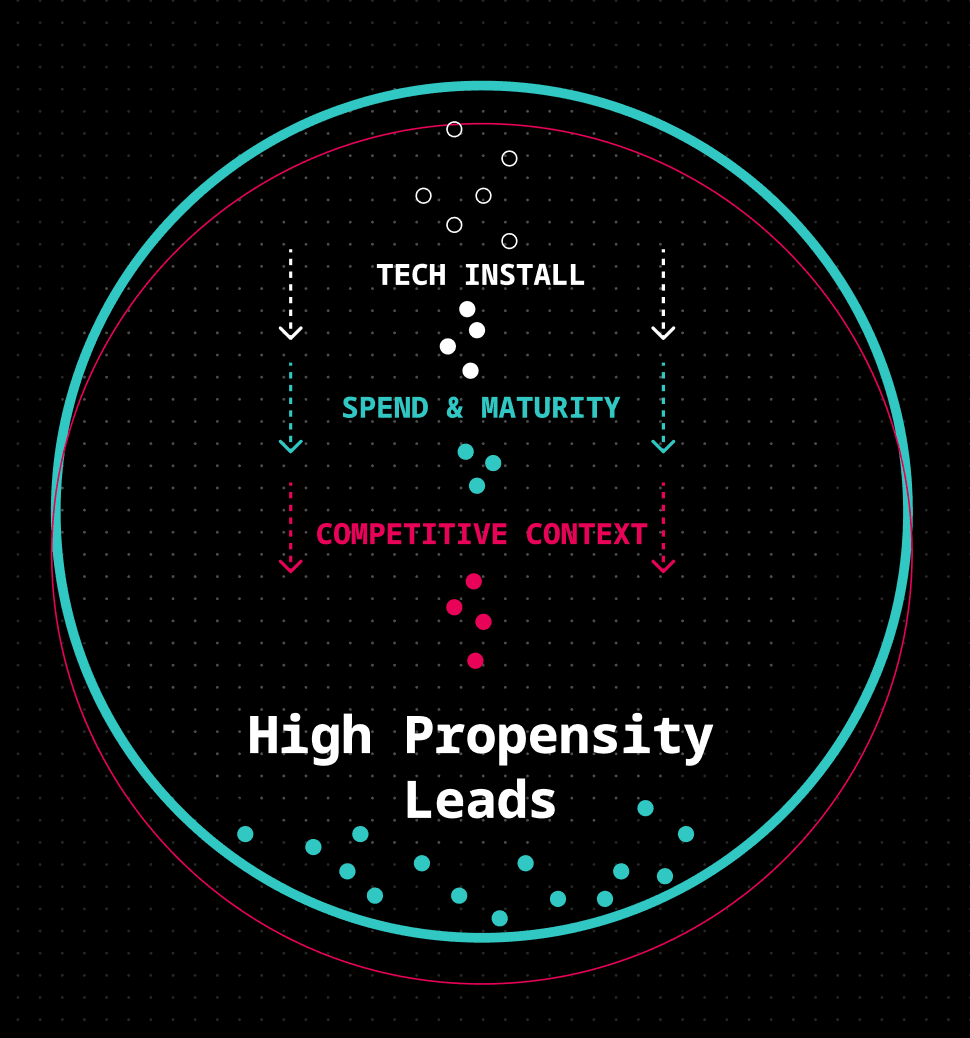 High propensity leads formed from tech install, spend and maturity, and competitive context signals